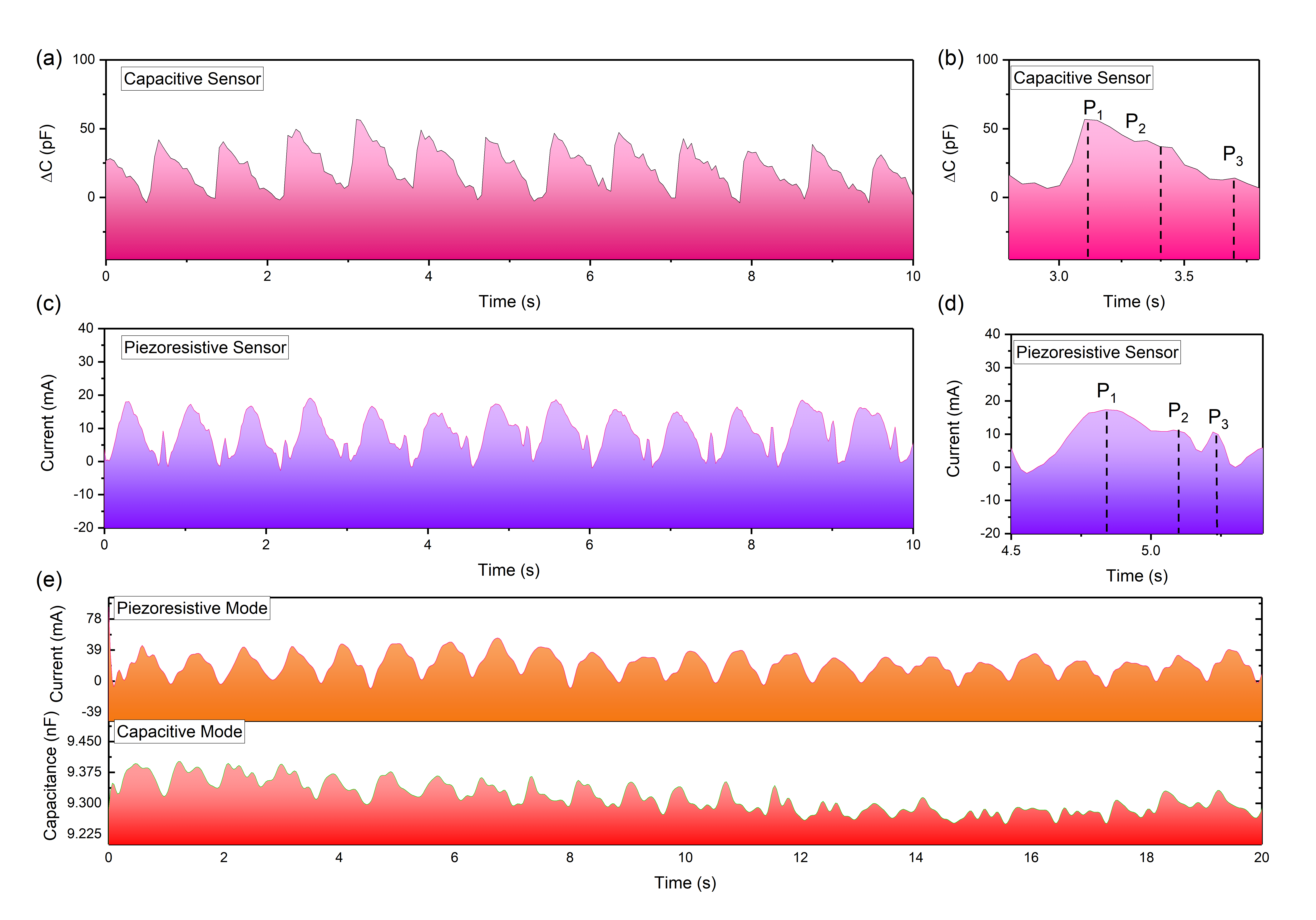 Capacitive Pulse