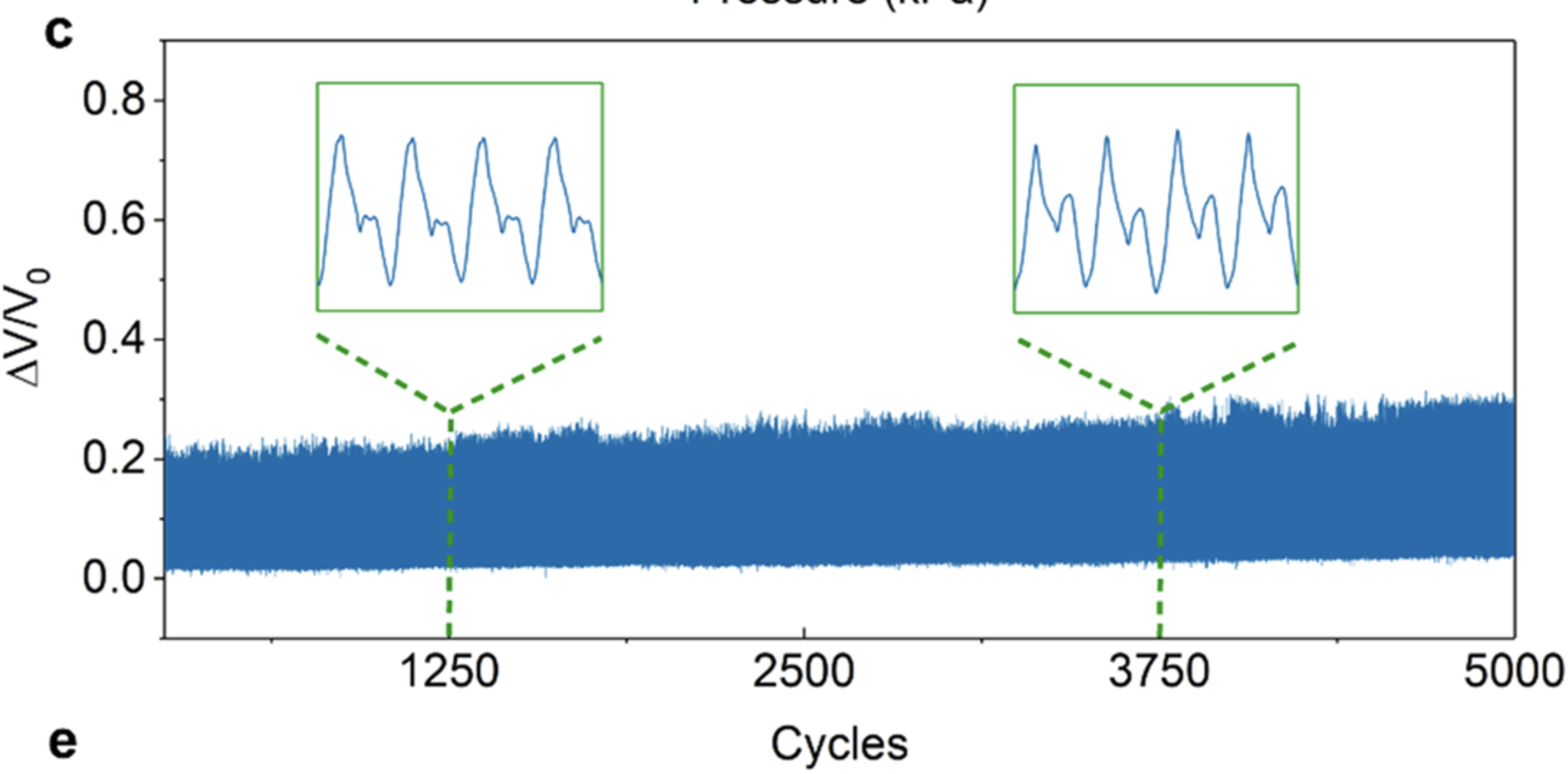Cyclic Test
