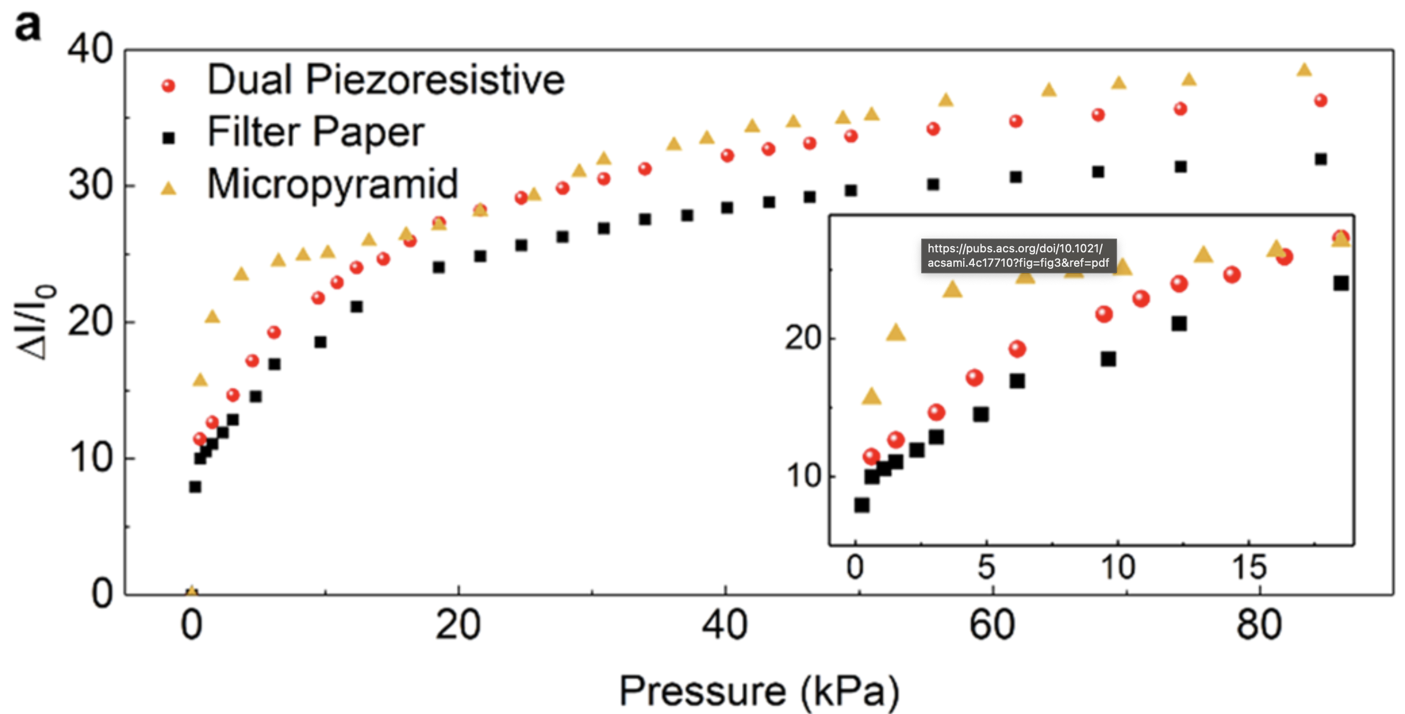 Sensitivity Graph