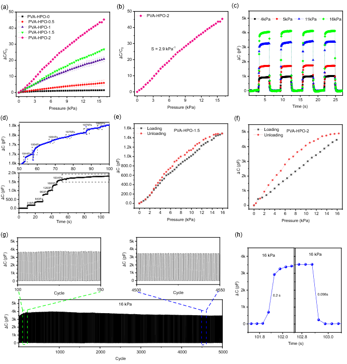 Sensitivity Graph