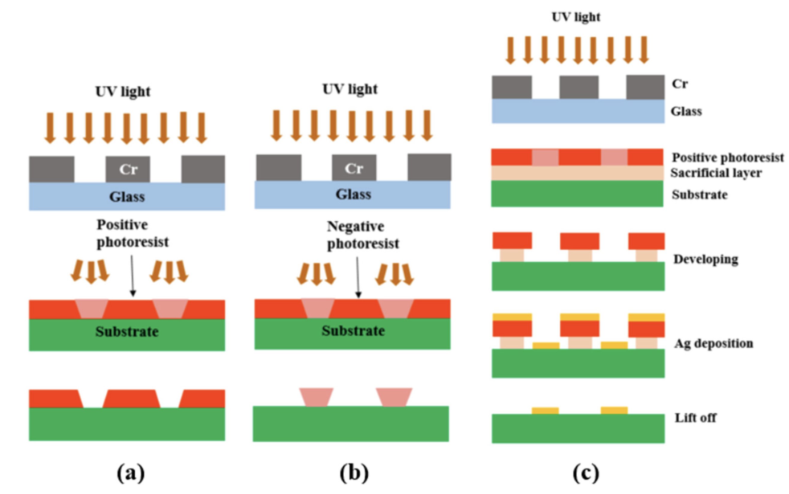 Bilayer Resist System