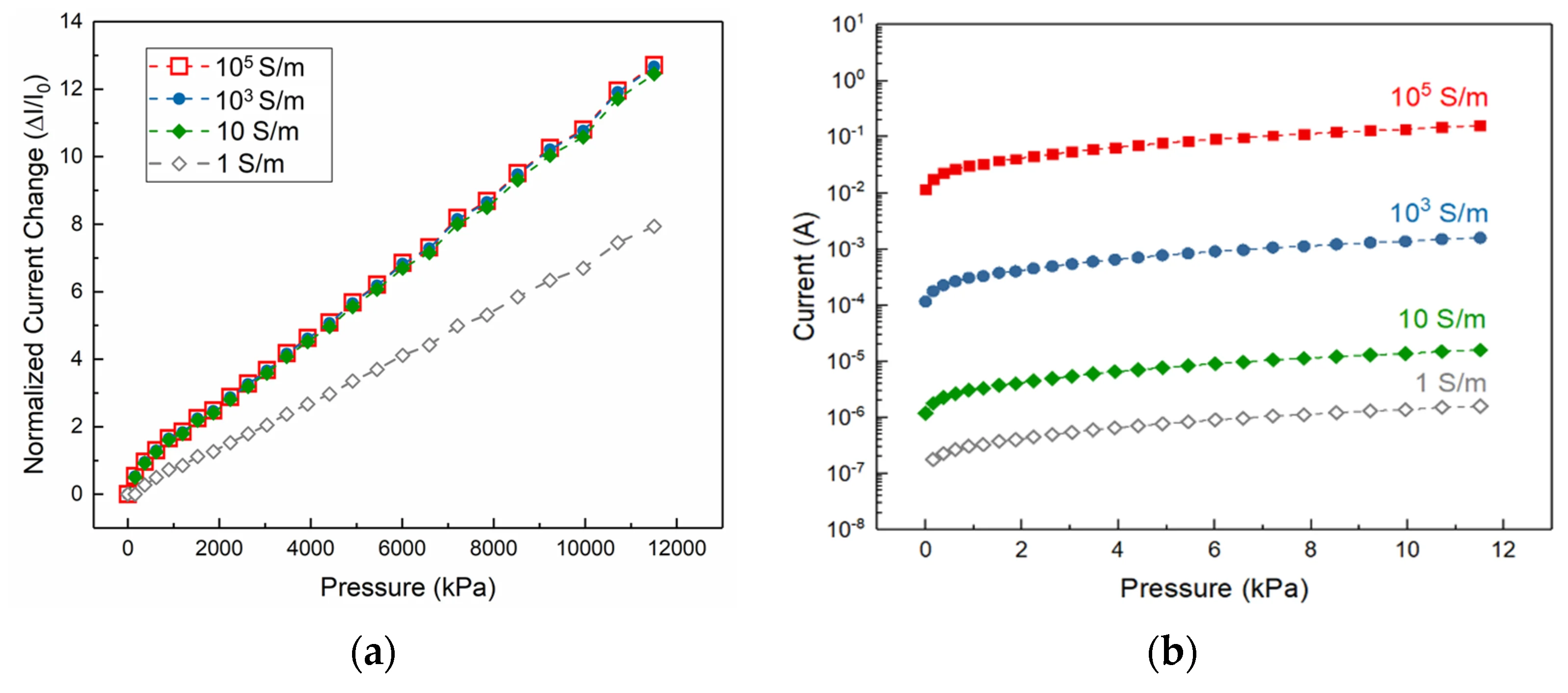 Conductivity vs Sensitivity