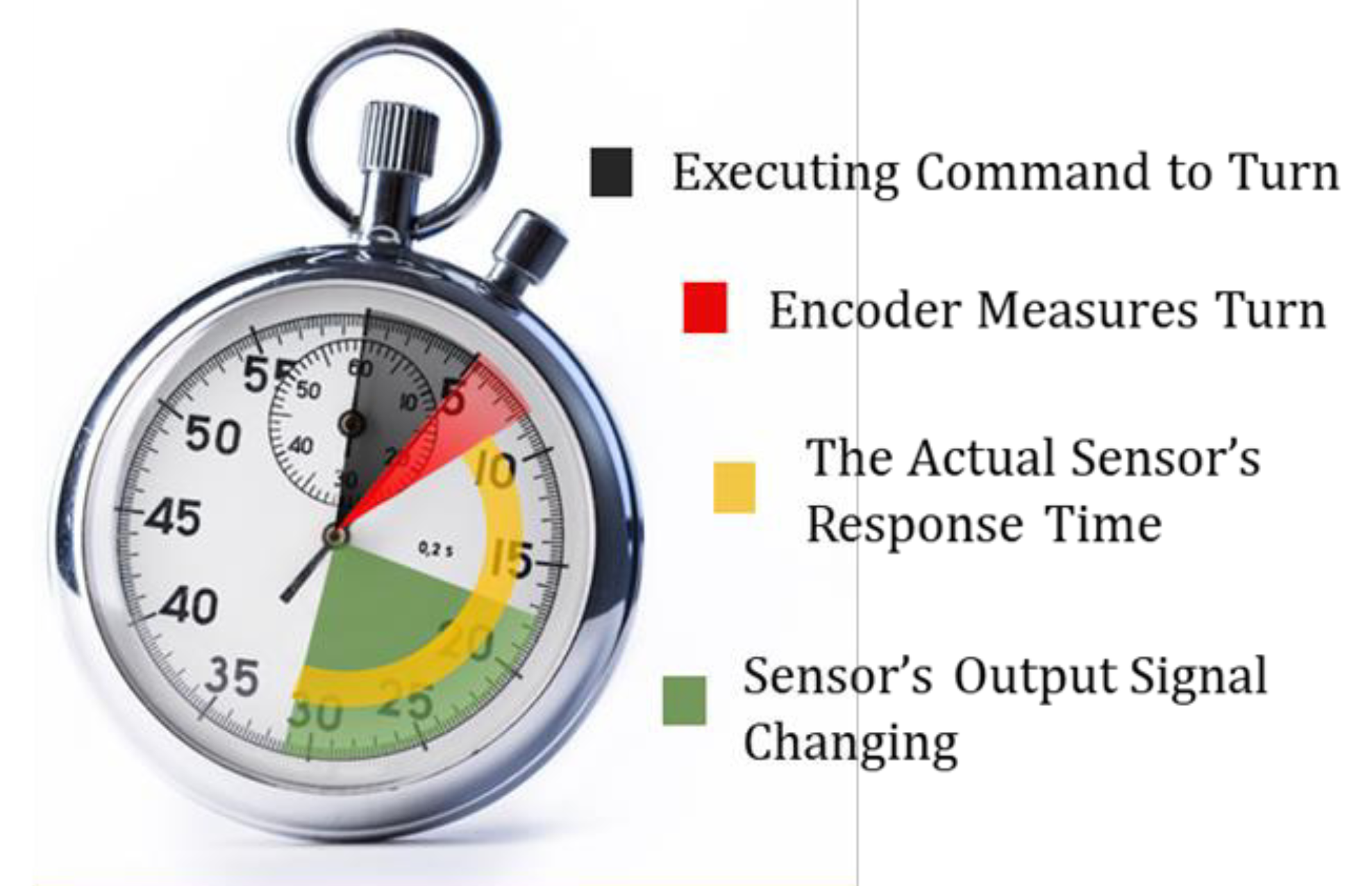 Response Time Measurement